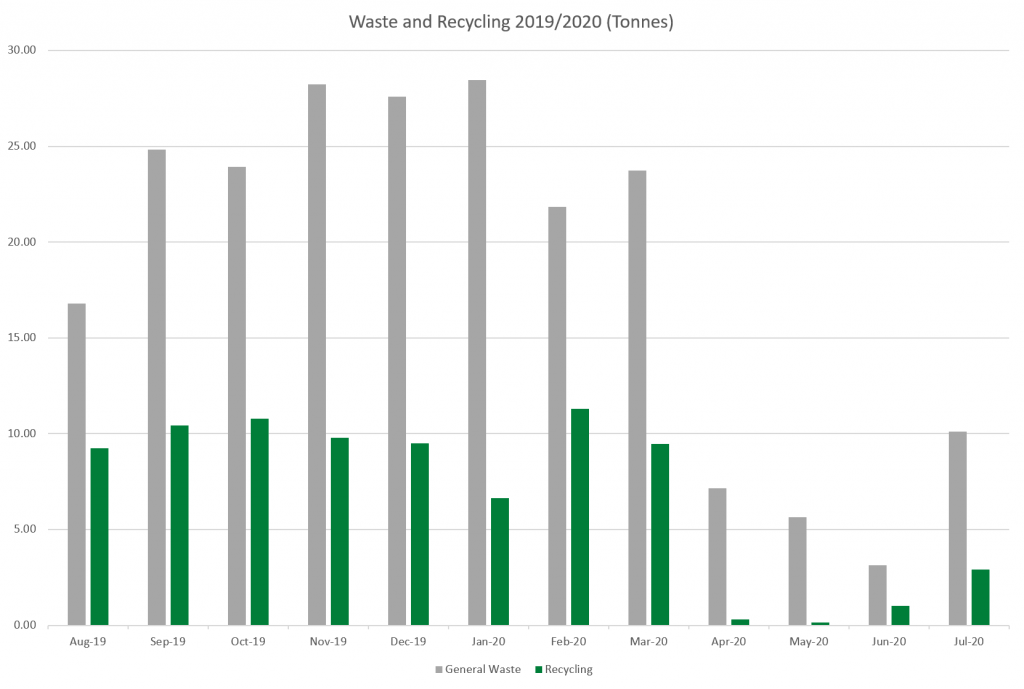 Graph of waste produced at University of Lincoln during 1019/2020 academic year. Recycling and General tonnage compared