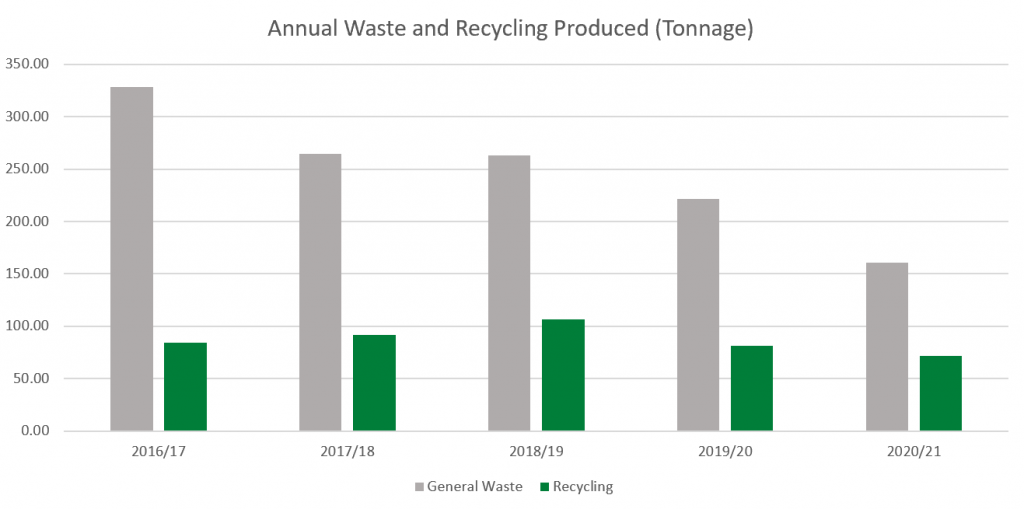 Annual tonnage of waste and recycling for the University. Period covrs 2016 through to 2021