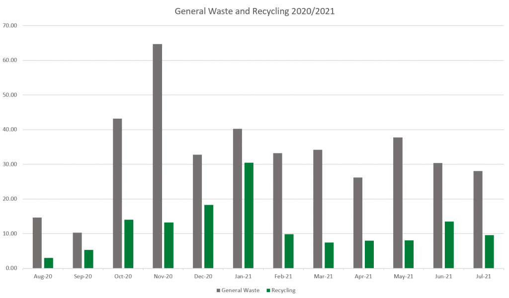 Waste and recycling data per month in the 2020 to 2021 academic year