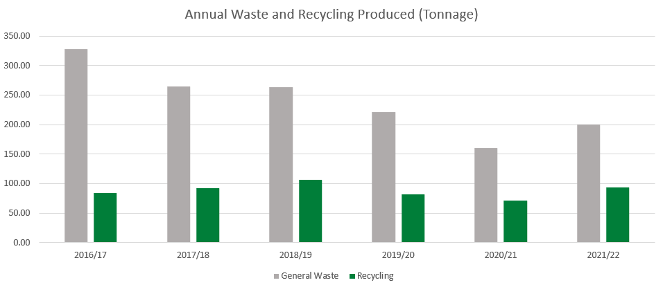 Graph shows how much waste and recycling has been produced each year for the previous 5 years. 